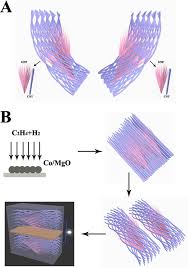 Register sdn bhd, setiap syarikat yang di tubuhkan memerlukan anda untuk menyediakan laporan kewangan beraudit. High Performance Symmetric Supercapacitors Based On Carbon Nanotube Graphite Nanofiber Nanocomposites Scientific Reports