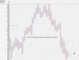 Nifty Analysis Point And Figure Charting Method Pnf Chart
