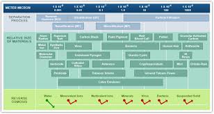 Nanofiltration Membrane Filtration Technologies