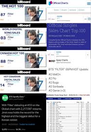 Billboard top 100 year end chart. Bts Jimin Snatched Triple Crown As Filter Debuts In Us Billboard Uk Official Chart And Canada Billboard Allkpop