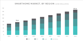 Отзывы покупателей, достоинства и недостатки. Smart Home Market Research Trends M A And Future Outlook Greyb