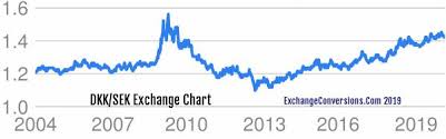 Dkk To Sek Charts Today 6 Months 5 Years 10 Years And 20