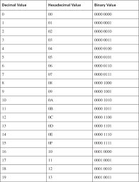 55 Precise Binary To Text Chart