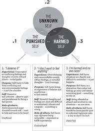 Many overcome it with treatment. Frontiers The Punished Self The Unknown Self And The Harmed Self Toward A More Nuanced Understanding Of Self Harm Among Adolescent Girls Psychology