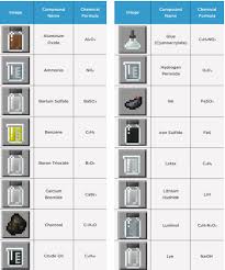 Minecraft Education Edition Chemistry Compounds List Google Search Minecraft Minecraft Classroom Education