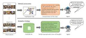 MC-GPT: Empowering Vision-and-Language Navigation with Memory Map ...