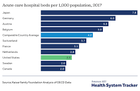 How Do U S Healthcare Resources Compare To Other Countries Peterson Kff Health System Tracker