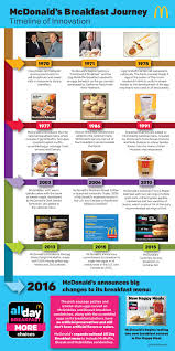 The Full Glorious History Of The Mcdonalds Breakfast Menu