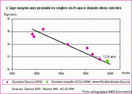 En moyenne, leurs règles se sont arrêtées vers 51 ans. L Age Aux Premieres Regles Focus Les Memos De La Demo Ined Institut National D Etudes Demographiques