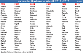 Gibts bald nur noch als statue. Raonline Edu Hurrikane Hurricanes Tropische Wirbelsturme Namen Im Atlantik Und Im Nordpazifik
