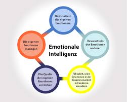 20 фраз в 5 тематиках. Emotionale Intelligenz Was Steckt Dahinter Strategie Spektren