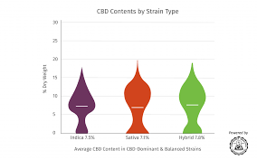 Indica Vs Sativa Vs Cbd Vs Thc Indica Vs Sativa