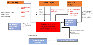 Pour le lundi, à l'issue de la séance du lundi 2 mars en retenant les six meilleurs résultats sur les sept séances jouées. Energies Free Full Text Prognostics And Health Management For The Optimization Of Marine Hybrid Energy Systems Html