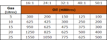 19 always up to date stihl oil mixture ratio