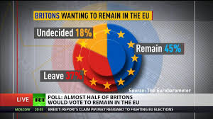 Poll Almost Half Of Brits Would Vote To Remain In The Eu Youtube Polls Vote Brexit