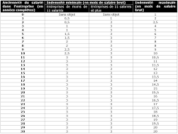 Comment calculer les indemnit s dues un licenciement. L Indemnisation Du Licenciement Sans Cause Reelle Et Serieuse Quels Changements