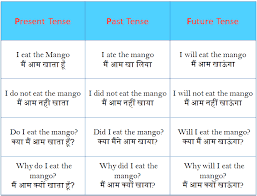 Tenses Rules In Hindi To English Grammars With Examples