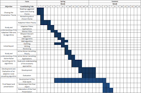 Dissertation Gantt Chart For Mba Proposal Example T Myjulep