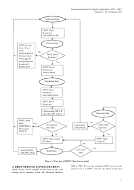 Investigation Of Dhcp Packets Using Wireshark