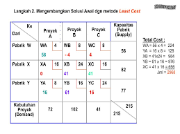 Seperti yang penulis sudah jelaskan sebelumnya, model transportasi memiliki 2 metode solusi, yaitu solusi awal dan solusi optimum. Ppt Transportasi Least Cost M Ethod Metode Biaya Minimum Powerpoint Presentation Id 5568701