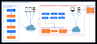 For tuya smart, smart_life for smart life, jinvoo_smart for jinvoo smart. Cloud Development Documentation Tuya Developer