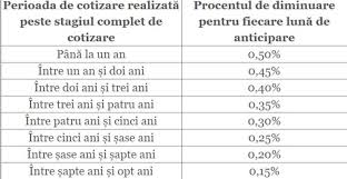 Contributivitate, adică plată în funcţie de contribuţie; Noua Lege A Pensiilor Ce SchimbÄƒri Sunt La Pensia AnticipatÄƒ Si Pensia AnticipatÄƒ ParÅ£ialÄƒ