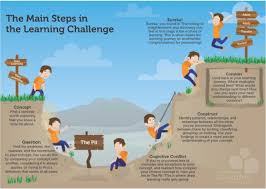 The Main Steps In The Learning Challenge Learning Pit Visible Learning Learning