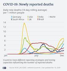 Updates will resume on tuesday, february 16. Coronavirus Digest Germany Surpasses 20 000 Covid Deaths News Dw 10 12 2020