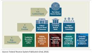 These include its name, its ownership, its purported the first major myth, accepted by most people in and outside of the united states, is that the fed is owned by the federal government, as. The Federal Reserve System Download Scientific Diagram