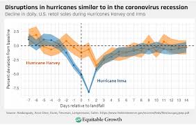 A recession can be defined as a period of general economic decline. The Coronavirus Recession Is Severe And The Damage To The U S Economy Will Last Years Equitable Growth
