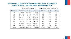 Descripción el registro social de hogares es el nuevo sistema de registro socioeconómico de las familias que reemplazó a la ficha de protección social (fps) a partir del 1 de. Registro Social De Hogares Sistema De Apoyo A