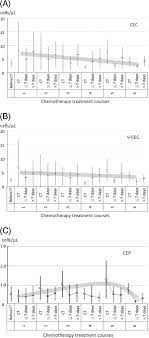 The Means And Standard Deviations Of A Cec B V Cec And C Cep Download Scientific Diagram