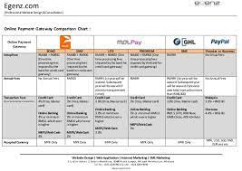 Paypal malaysia online payment system is the faster, safer way to send money, receive money or set up a merchant account. Online Payment Gateway Malaysia Comparison Chart By Egenz Com