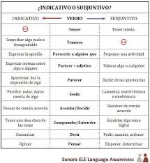 Pin De El Patio Espanol En Taller De Gramatica C1 C2 Ensenando Espanol Aprender Espanol Aula De Espanol