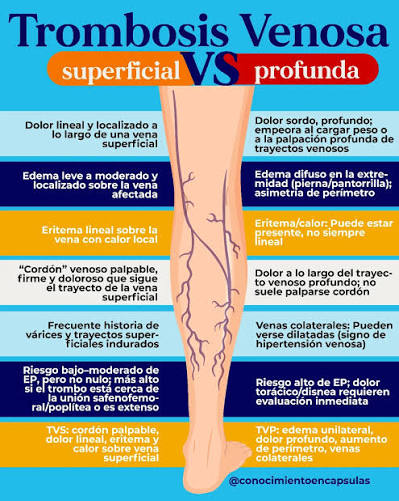 🔴🔵 ¿Superficial o profunda? La trombosis venosa puede presentarse en  venas superficiales o profundas… ¡y diferenciarlas es clave! 👩‍⚕️👨‍⚕️ ✨  TVS (superficial) suele dar un cordón venoso palpable, dolor lineal y  enrojecimiento