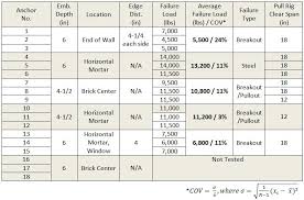 Part Ii Tensile Performance Of Simpson Strong Tie Set Xp