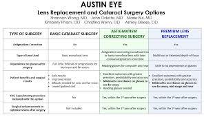 That coverage might include corrective glasses, contacts or lens implants related to your cataract care. Cataract Surgery Options Austin Tx Cataract Treatment Austin Eye