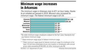 Republican senator jeff brandes introduced senate joint. State Minimum Wage Climbs To 11 An Hour