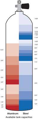 A typical scuba tank is 12 liters in volume there are a few scuba tank manufacturers who make precision tanks in different materials, capacities, and pressures. Tanks A Lot Diver Magazine