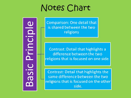 And Compare And Contrast Compare And Contrast The Basic