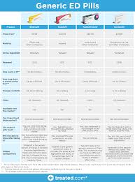 Comparison Cialis Viagra Sildenafil Levitra Spedra Treated Com