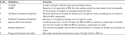 full text techniques used for the screening of hemoglobin