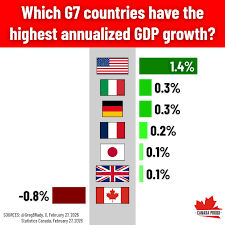 Canada's economy declined 0.2% in the last quarter of 2025. The rest of the  world's major economies are all growing. Under Mark Carney's Liberal  leadership, we're being left behind.