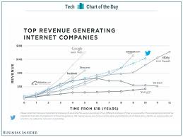 Twitter Cfo Makes Wild Revenue Forecast To Get Investors Pumped About The Stock Revenue Business Insider Cfo