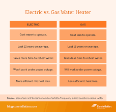 Energy Efficiency Savings Gas Vs Electric Water Heaters