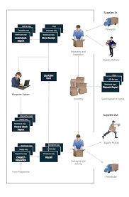 Warehouse Flowchart Flow Chart Example Workflow Diagram