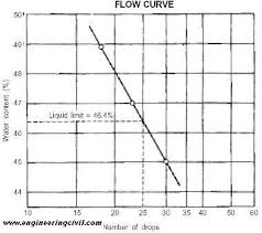 Determine The Liquid Limit Of Soil