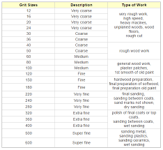 Engineering Tool Box Sandpaper Grit Sizes Sandpaper Engineering Tools Rough Wood