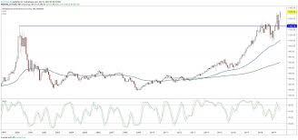 Intel Stock At Resistance Ahead Of Earnings