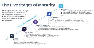 Fivestagesofmaturity Learning Strategies Development